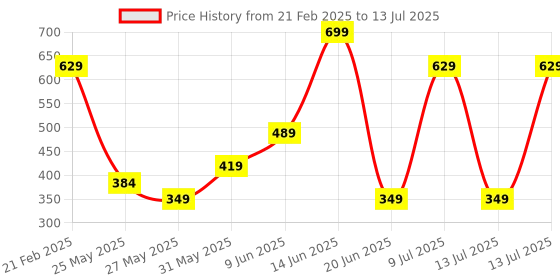 myntra.com Van Heusen Printed Pocket Squares van heusen Price History Graph from 21 Feb 2025 to 13 Jul 2025