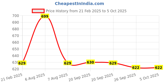 myntra.com Van Heusen Printed Pocket Squares van heusen Price History Graph from 21 Feb 2025 to 5 Oct 2025