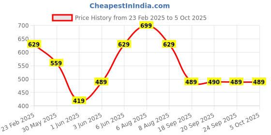 myntra.com Van Heusen Printed Pocket Squares van heusen Price History Graph from 23 Feb 2025 to 5 Oct 2025