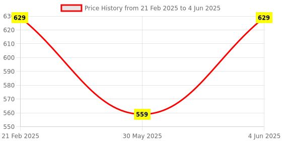 myntra.com Van Heusen Printed Pocket Squares van heusen Price History Graph from 21 Feb 2025 to 4 Jun 2025
