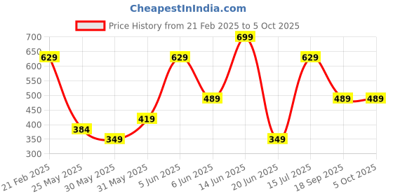 myntra.com Van Heusen Printed Pocket Squares van heusen Price History Graph from 21 Feb 2025 to 5 Oct 2025