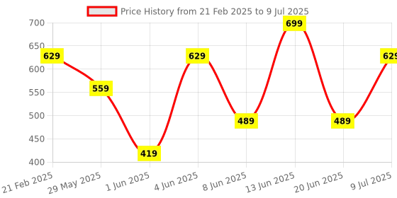 myntra.com Van Heusen Printed Pocket Squares van heusen Price History Graph from 21 Feb 2025 to 9 Jul 2025