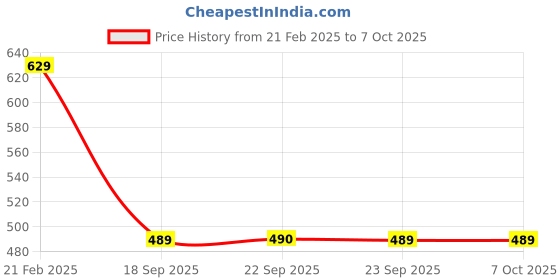 myntra.com Van Heusen Printed Pocket Squares van heusen Price History Graph from 21 Feb 2025 to 7 Oct 2025