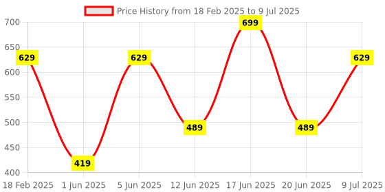 myntra.com Van Heusen Printed Pocket Squares van heusen Price History Graph from 18 Feb 2025 to 9 Jul 2025