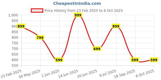 myntra.com Van Heusen Printed Pocket Squares van heusen Price History Graph from 23 Feb 2025 to 5 Oct 2025