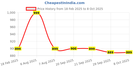 myntra.com Van Heusen Printed Pocket Squares van heusen Price History Graph from 18 Feb 2025 to 8 Oct 2025