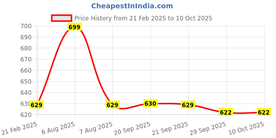 myntra.com Van Heusen Printed Pocket Squares van heusen Price History Graph from 21 Feb 2025 to 8 Oct 2025