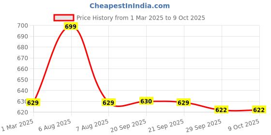 myntra.com Van Heusen Printed Pocket Squares van heusen Price History Graph from 1 Mar 2025 to 8 Oct 2025