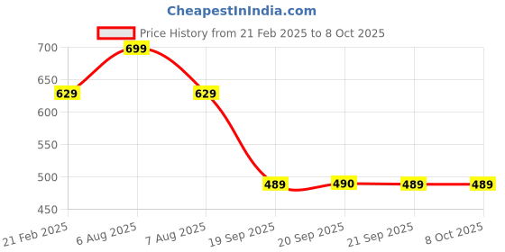 myntra.com Van Heusen Printed Pocket Squares van heusen Price History Graph from 21 Feb 2025 to 7 Oct 2025