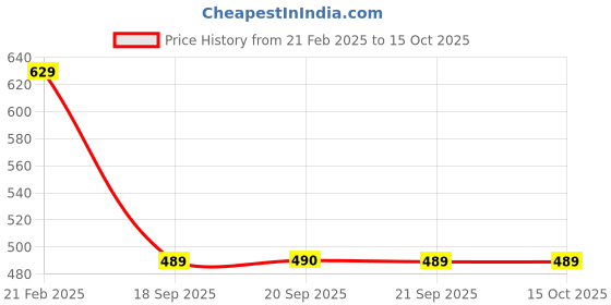 myntra.com Van Heusen Printed Pocket Squares van heusen Price History Graph from 21 Feb 2025 to 15 Oct 2025