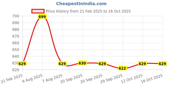 myntra.com Van Heusen Printed Pocket Squares van heusen Price History Graph from 21 Feb 2025 to 16 Oct 2025