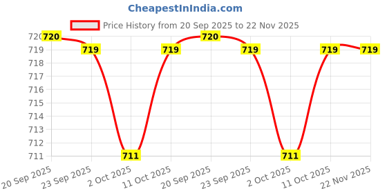 myntra.com Van Heusen Printed Pocket Squares van heusen Price History Graph from 20 Sep 2025 to 22 Nov 2025