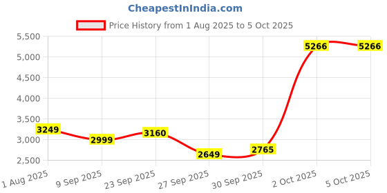 myntra.com Van Heusen Printed Polyester Nehru Jacket van heusen Price History Graph from 1 Aug 2025 to 4 Oct 2025