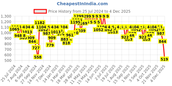 myntra.com Van Heusen Printed Pure Cotton Midi Nightdress van heusen Price History Graph from 25 Jul 2024 to 4 Dec 2025