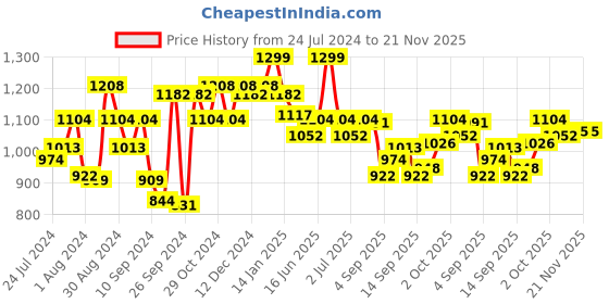 myntra.com Van Heusen Printed Pure Cotton Midi Nightdress van heusen Price History Graph from 24 Jul 2024 to 21 Nov 2025