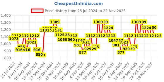 myntra.com Van Heusen Printed Pure Cotton Midi Nightdress van heusen Price History Graph from 25 Jul 2024 to 22 Nov 2025