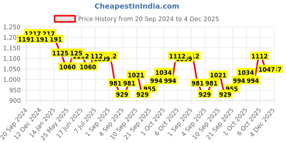 myntra.com Van Heusen Printed Pure Cotton Midi Nightdress van heusen Price History Graph from 20 Sep 2024 to 3 Dec 2025