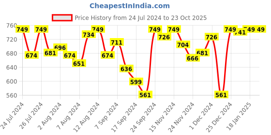 myntra.com Van Heusen Printed Round Neck Lounge T-shirts van heusen Price History Graph from 24 Jul 2024 to 22 Oct 2025