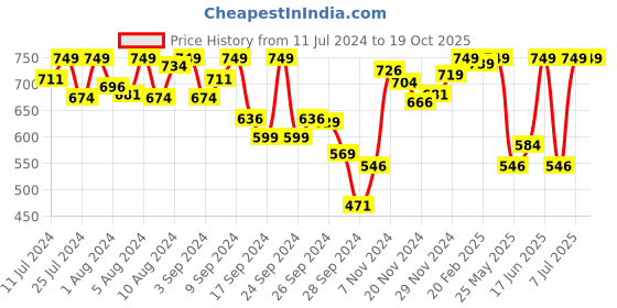 myntra.com Van Heusen Printed Round Neck Lounge T-shirts van heusen Price History Graph from 11 Jul 2024 to 17 Oct 2025