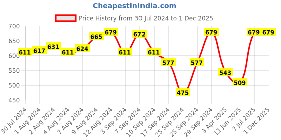 myntra.com Van Heusen Printed Round Neck Short Sleeves Lounge T-Shirt van heusen Price History Graph from 30 Jul 2024 to 30 Nov 2025