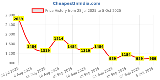 myntra.com Van Heusen Printed Shoulder Bag van heusen Price History Graph from 28 Jul 2025 to 5 Oct 2025