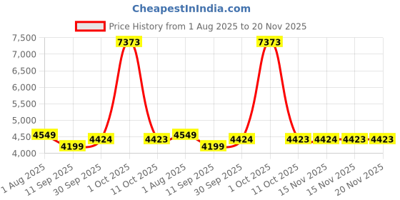myntra.com Van Heusen Printed Single-Breasted Blazer van heusen Price History Graph from 1 Aug 2025 to 19 Nov 2025