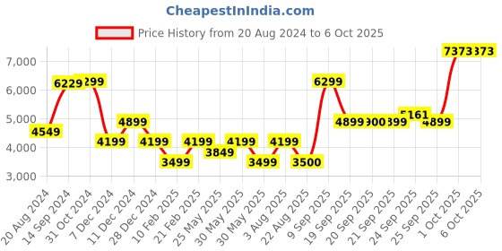 myntra.com Van Heusen Printed Slim Fit Nehru Jacket van heusen Price History Graph from 20 Aug 2024 to 6 Oct 2025