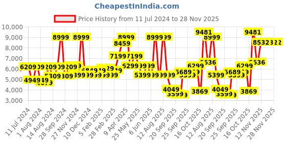 myntra.com Van Heusen Printed Slim-Fit Single-Breasted Blazer van heusen Price History Graph from 11 Jul 2024 to 28 Nov 2025