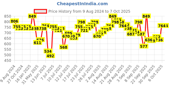 myntra.com van heusen innerwear Van Heusen Printed Soft Suede Touch Functional Pocket Athleisure Shorts van heusen innerwear Price History Graph from 9 Aug 2024 to 7 Oct 2025