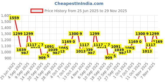 myntra.com Van Heusen Printed Spread Collar Long Sleeves Pure Cotton Formal Shirt van heusen Price History Graph from 25 Jun 2025 to 29 Nov 2025