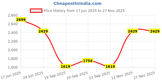 myntra.com Van Heusen Printed Spread Collar Short Sleeves Formal Shirt van heusen Price History Graph from 17 Jun 2025 to 25 Nov 2025