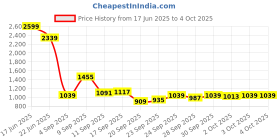 myntra.com Van Heusen Printed Spread Collar Short Sleeves Formal Shirt van heusen Price History Graph from 17 Jun 2025 to 4 Oct 2025