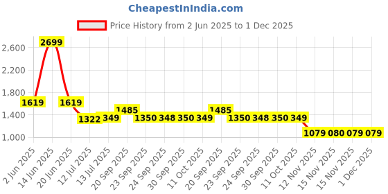 myntra.com Van Heusen Printed Spread Collar Slim Fit Cotton Formal Shirt van heusen Price History Graph from 2 Jun 2025 to 1 Dec 2025