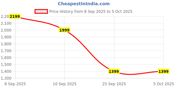 myntra.com Van Heusen Printed Structured Satchel Bag van heusen Price History Graph from 8 Sep 2025 to 5 Oct 2025