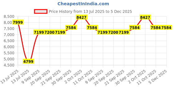 myntra.com Van Heusen Printed Super Slim-Fit Single Breasted Blazer van heusen Price History Graph from 13 Jul 2025 to 5 Dec 2025