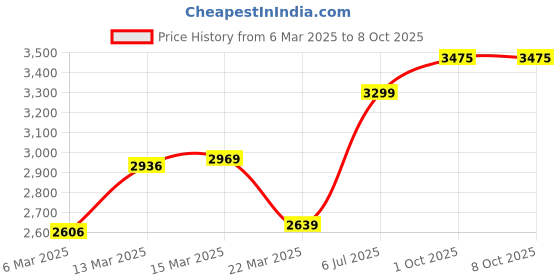 myntra.com Van Heusen Printed Sweatshirt van heusen Price History Graph from 6 Mar 2025 to 8 Oct 2025