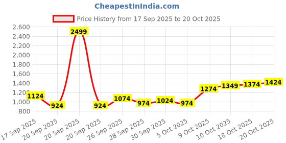 myntra.com Van Heusen Printed Ultra Slim Fit Formal Trousers van heusen Price History Graph from 17 Sep 2025 to 19 Oct 2025