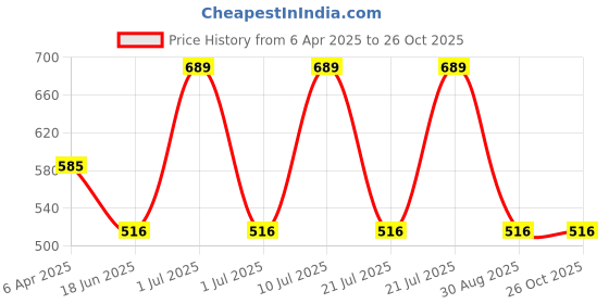 myntra.com Van Heusen Printed V-Neck Short Sleeves Relaxed T-shirt van heusen Price History Graph from 6 Apr 2025 to 26 Oct 2025