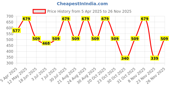 myntra.com Van Heusen Printed V-Neck Short Sleeves Relaxed T-shirt van heusen Price History Graph from 5 Apr 2025 to 25 Nov 2025