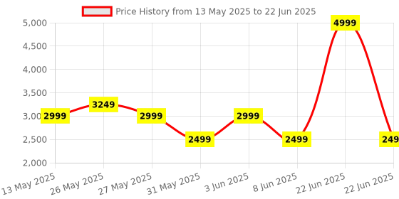 myntra.com Van Heusen Printed Woven Nehru Jacket van heusen Price History Graph from 13 May 2025 to 22 Jun 2025