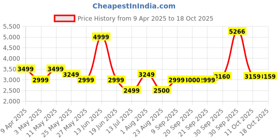 myntra.com Van Heusen Printed Woven Nehru Jacket van heusen Price History Graph from 9 Apr 2025 to 18 Oct 2025