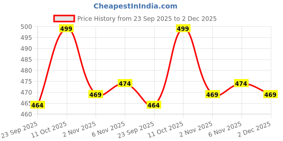 myntra.com Van Heusen Pro Active Anti Bacterial Strappy Teens Full Coverage Sports Bra van heusen Price History Graph from 23 Sep 2025 to 2 Dec 2025