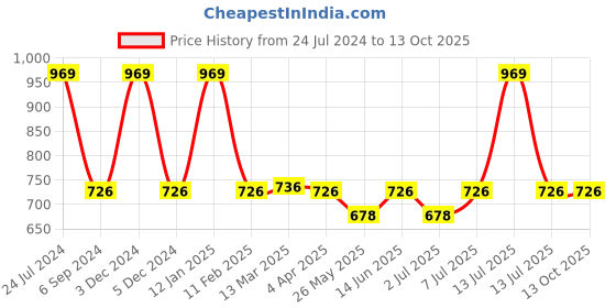 myntra.com Van Heusen Proactive Anti Bacterial Round Neck T-Shirt van heusen Price History Graph from 24 Jul 2024 to 12 Oct 2025