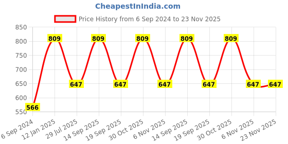myntra.com Van Heusen Proactive Anti Bacterial Sleeveless Racerback Tank Top van heusen Price History Graph from 6 Sep 2024 to 22 Nov 2025