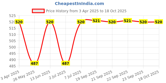 myntra.com Van Heusen Proactive Anti Bacterial Wireless Sports Bra van heusen Price History Graph from 3 Apr 2025 to 18 Oct 2025