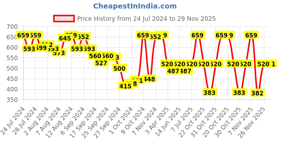 myntra.com Van Heusen Proactive Anti Bacterial Wireless Sports Bra van heusen Price History Graph from 24 Jul 2024 to 29 Nov 2025