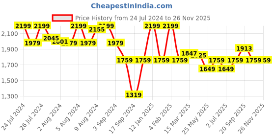 myntra.com Van Heusen Proactive Anti-Bacterial Yoga Tights van heusen Price History Graph from 24 Jul 2024 to 24 Nov 2025