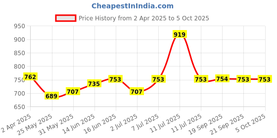 myntra.com Van Heusen Proactive Antibacterial Round Neck T-Shirt van heusen Price History Graph from 2 Apr 2025 to 5 Oct 2025
