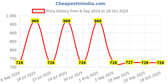 myntra.com Van Heusen Proactive Antibacterial Round Neck T-Shirt van heusen Price History Graph from 6 Sep 2024 to 18 Oct 2025