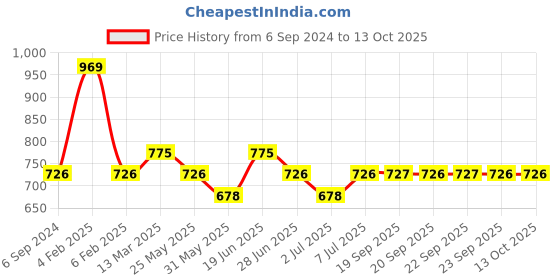 myntra.com Van Heusen Proactive Antibacterial Round Neck T-Shirt van heusen Price History Graph from 6 Sep 2024 to 12 Oct 2025